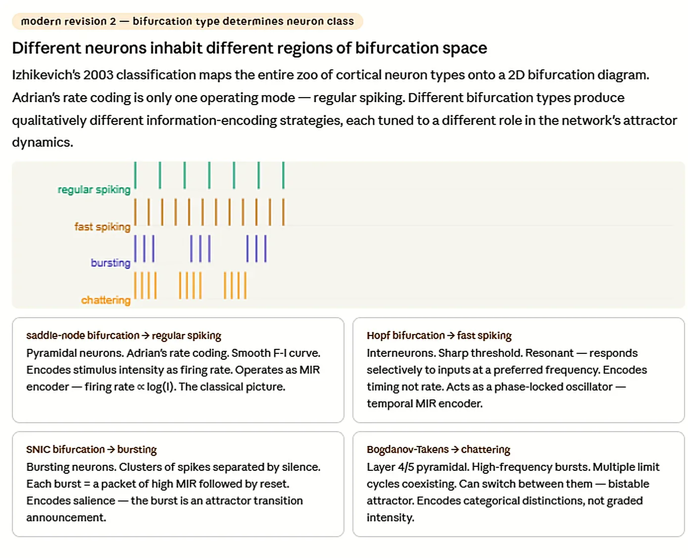 Regular-spiking, fast-spiking, bursting and chattering neuron classes mapped to bifurcations