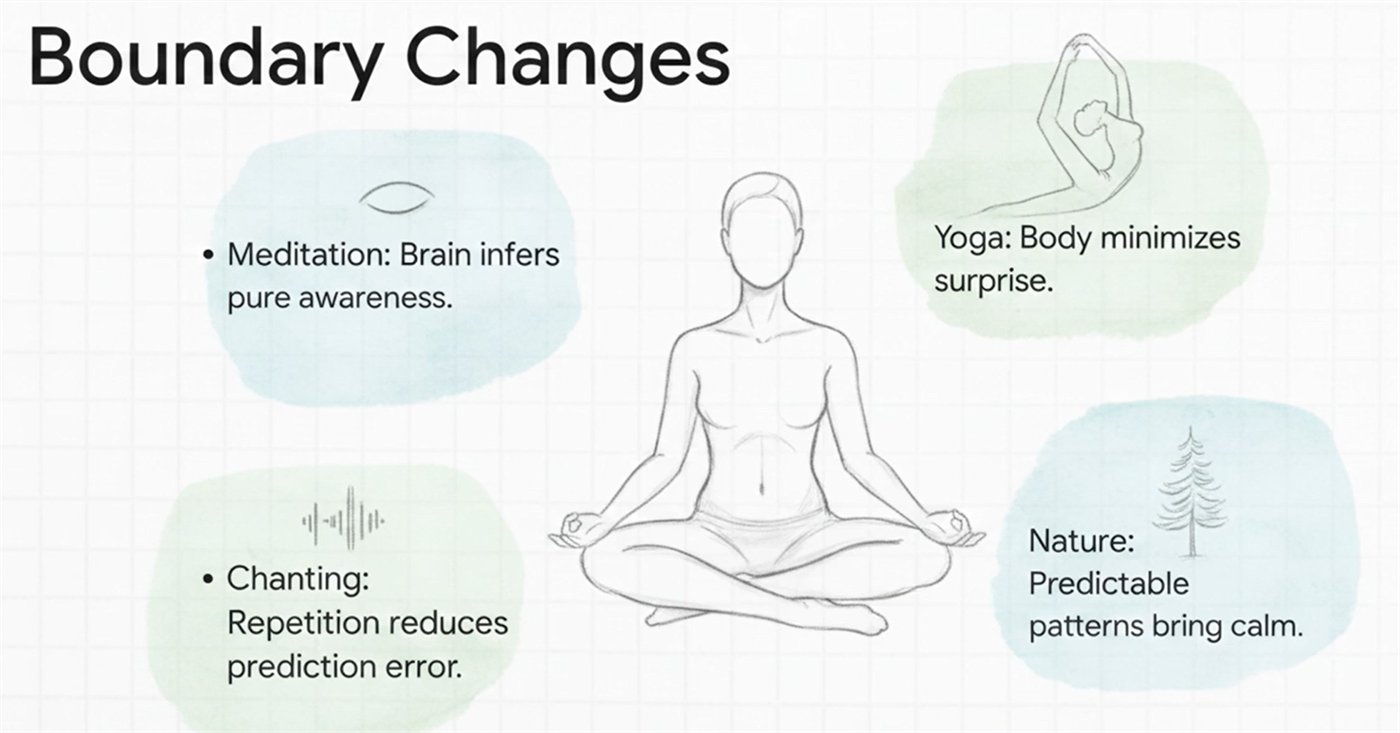 Boundary changes through meditation, yoga, chanting, and nature