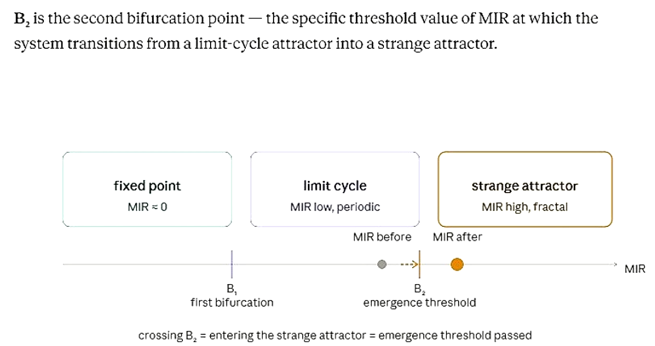 B2 emergence threshold figure showing transition from fixed point to limit cycle to strange attractor as MIR rises.