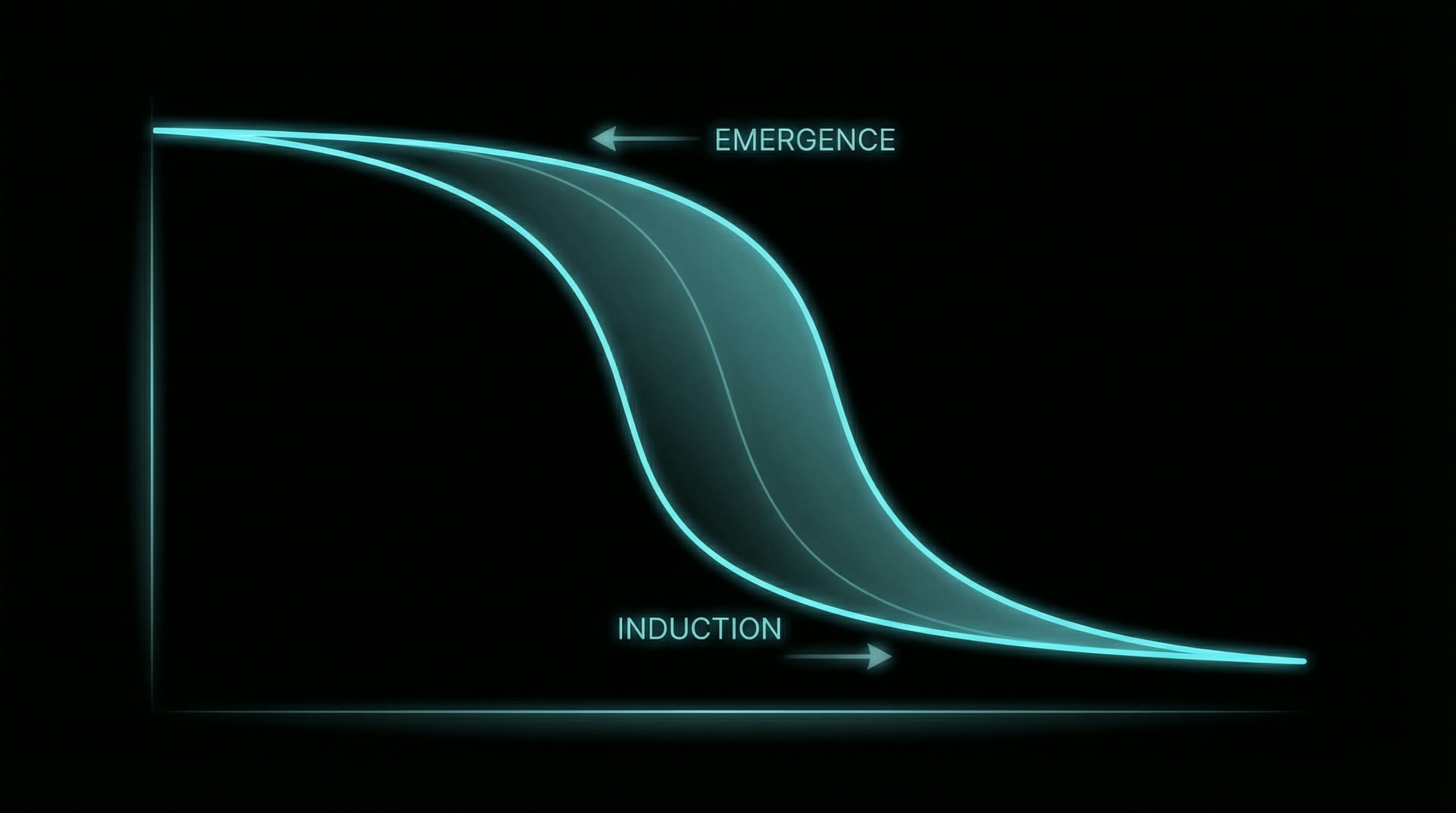 Hysteresis — consciousness returns at a lower concentration than that which extinguished it