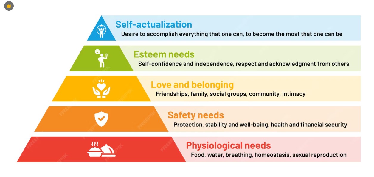 Maslow's Hierarchy of Needs